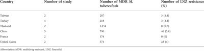 Linezolid resistance in multidrug-resistant mycobacterium tuberculosis: A systematic review and meta-analysis